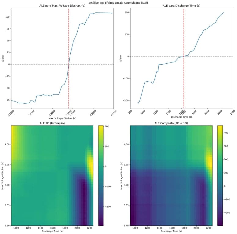 Efeitos Locais Acumulados (ALE)