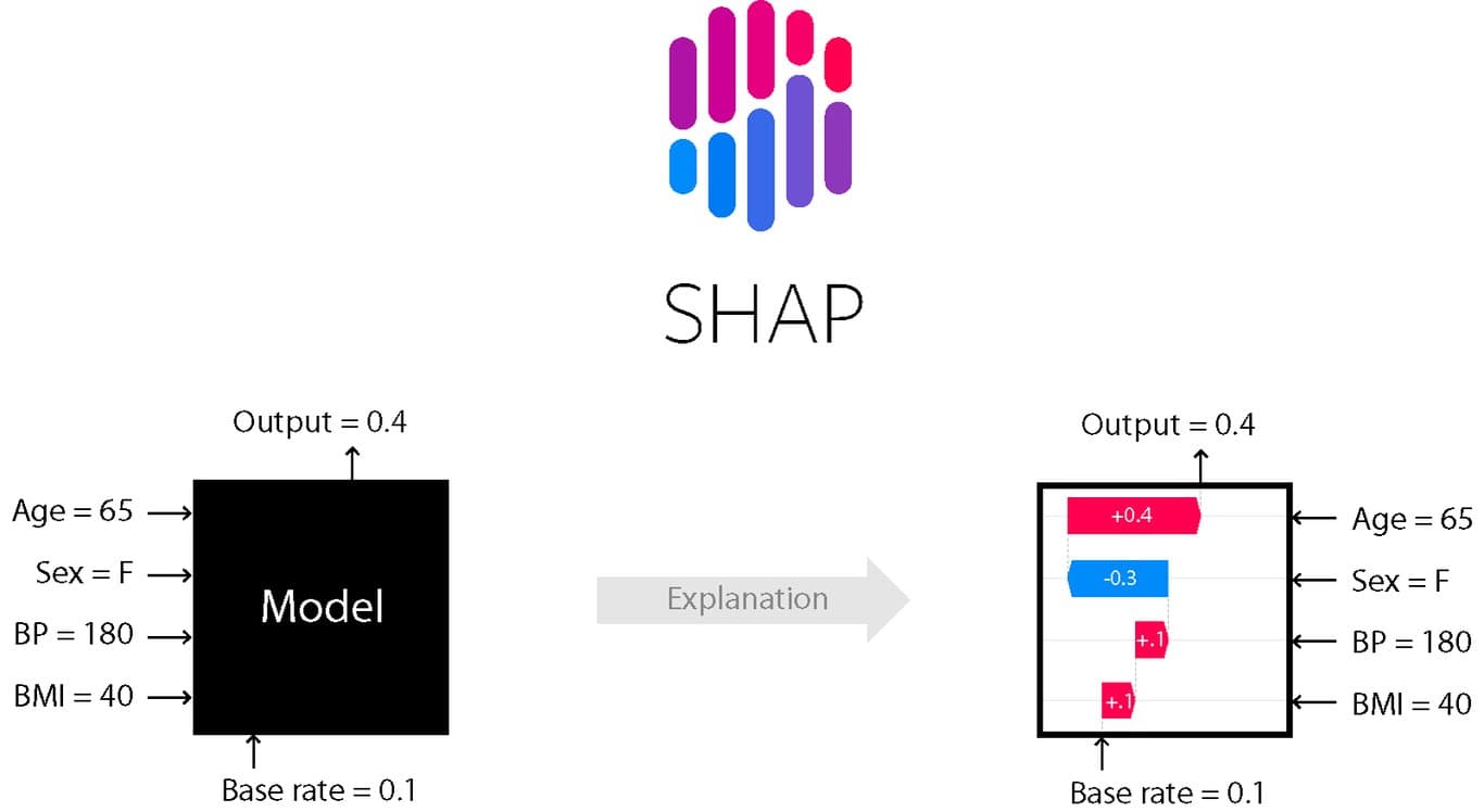 SHAP: Desvendando as Decisões dos Modelos de Machine Learning