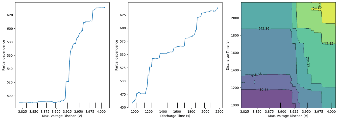 Gráficos de Dependência Parcial (PDP)