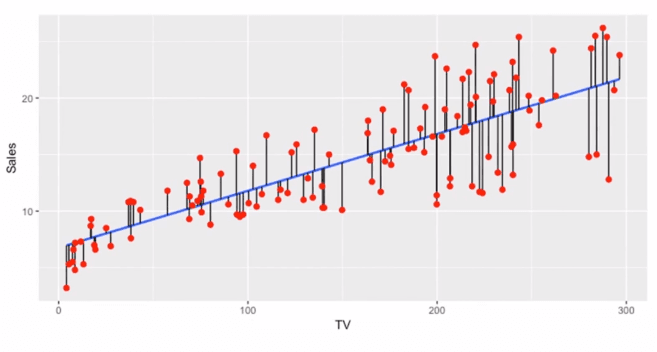 Métricas de Avaliação em Modelos de Regressão